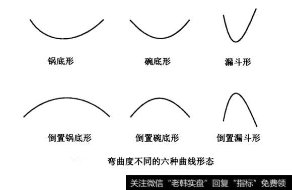 弯曲度不同的六种曲线形态