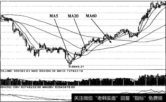 移动平均线弯曲度差异