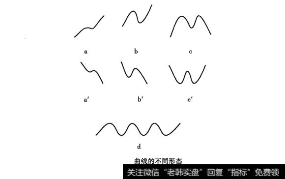 曲线的不同形态