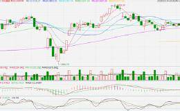 市场阴晴不定，高抛低吸正当时！