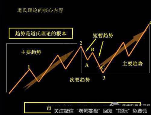 股票道氏理论分析