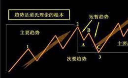 股票道氏理论分析：如何使用趋势线判断股价方向？