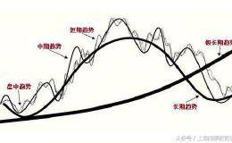 道氏理论——提升股票投资者知识的配备工具