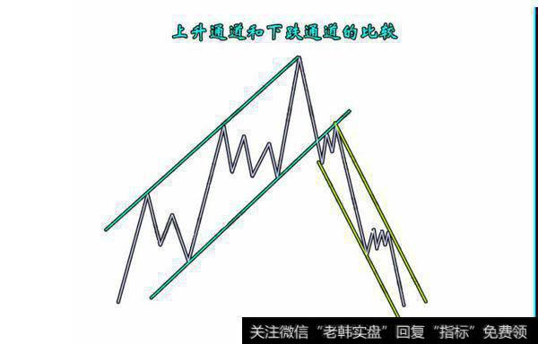 利用道氏理论去判断市场的转角市