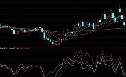 BIAS指标使用技巧详解 乖离率BIAS指标选股判断