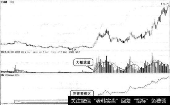 OBV突破买入图谱实战!