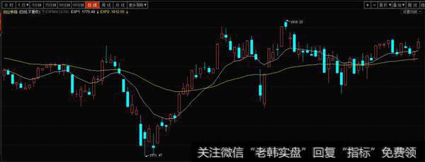 放量突破，创业板日线进入多头市场