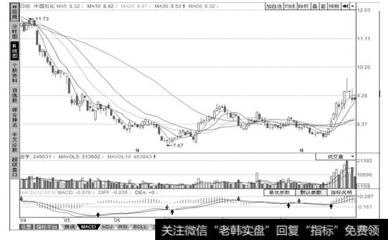 中国石化(600028)的分析图