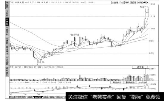 中海发展(600026) 股价开始回升