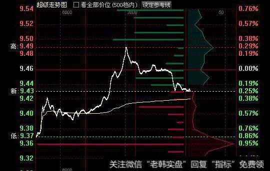 压力支撑(SSL)技术指标应用法则