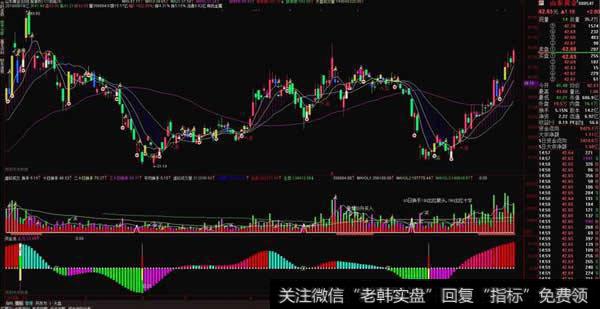 邱氏量法(CHIU)技术指标应用法则