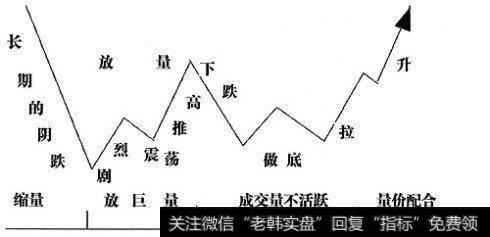 主力控盘股票的形态特征