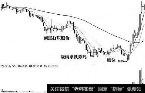 主力控盘股票的形态特征