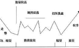 主力控盘股票的形态特征