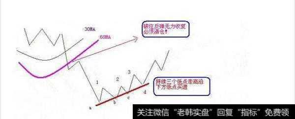 留得青山在不愁没柴烧，一招躲过庄家套路，摸透可穿越牛熊！