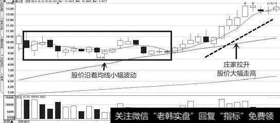 中国股市带血经验：谨记庄家建仓结束的标志，学到极致就是绝活！