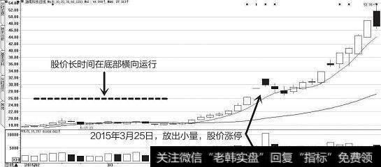 中国股市带血经验：谨记庄家建仓结束的标志，学到极致就是绝活！