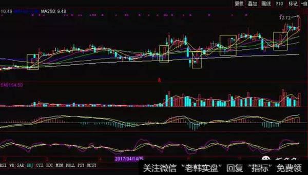 抓住庄家操盘的痕迹，让庄家无处遁形