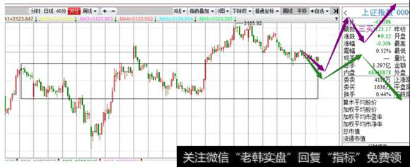 30分钟级别沪指