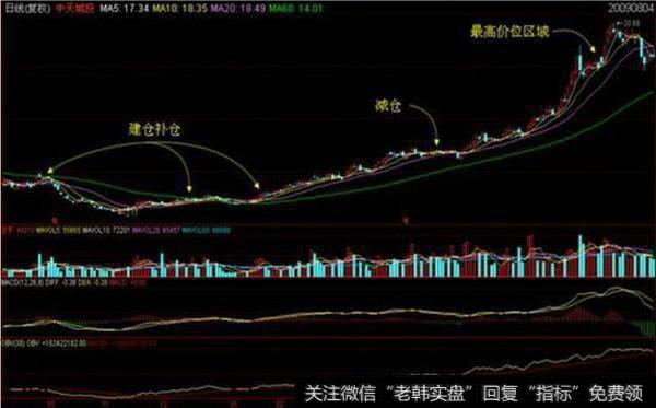 中国股市鲜为人知的筹码分布，一旦掌握，庄家一举一动无所遁形！