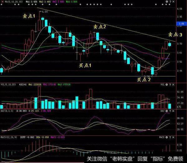 中国股市惨痛经历：谨记这庄家操盘底部K线三角形！抄底从不被套