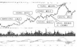 中长线操作实战案列：吉林敖东