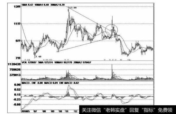 庄家建仓特征，把握这一点，身价一夜翻10倍！