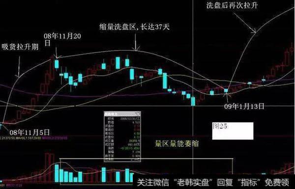 老股民滴血的教训：掌握了这种洗盘技巧，散户也能捕捉上涨信号！