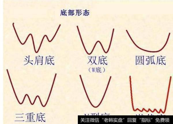 常见的底部形态认识