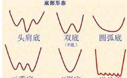 常见的底部形态认识