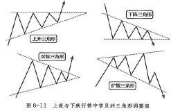三角形调整浪