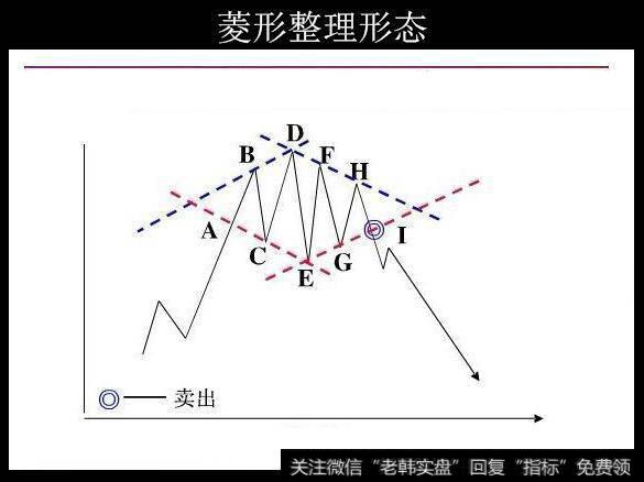 形态分析之最常见的整理形态