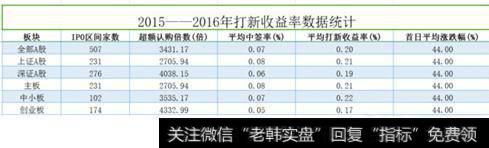 2015-2016年打新收益率数据统计