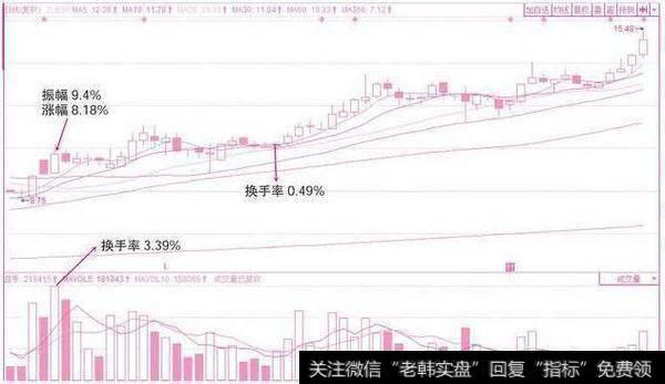 一位游资大佬的肺腑之言：换手率高代表什么？学懂你就能转亏为盈