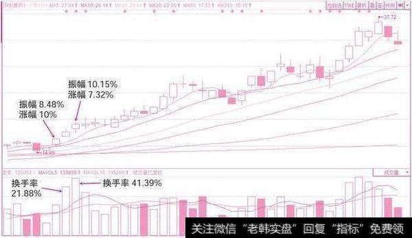 一位游资大佬的肺腑之言：换手率高代表什么？学懂你就能转亏为盈