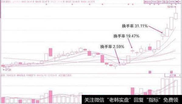 一位游资大佬的肺腑之言：换手率高代表什么？学懂你就能转亏为盈