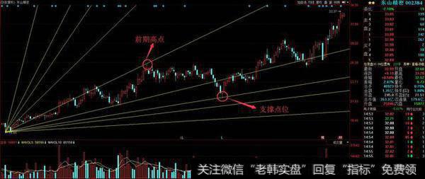 江恩角度线战法，根据趋势，轻松找买卖点！（干货）