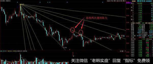 江恩角度线战法，根据趋势，轻松找买卖点！（干货）