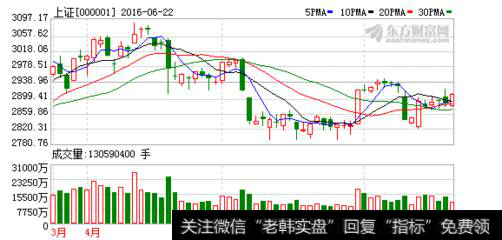 光头阳线释放进攻信号 谨防主力逢高派发