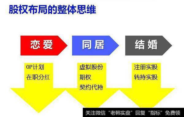 新公司如何做股权分配和股权激励？