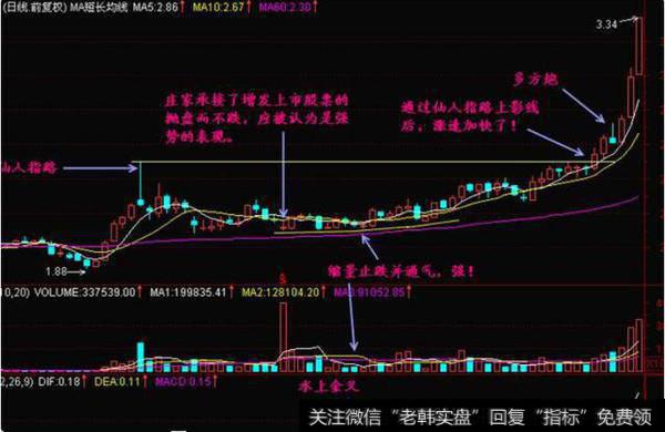 <a href='/gpjsfx/'>股票技术分析</a>：“仙人指路”技巧要点图解