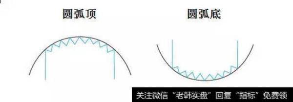 一个老故事告诉散户圆弧底形态的选股技巧！