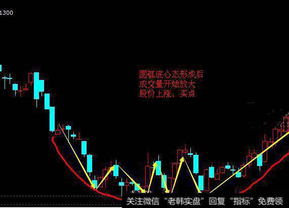 一个老故事告诉散户圆弧底形态的选股技巧！