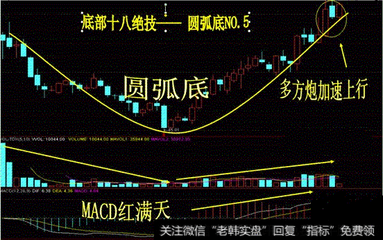 一个老故事告诉散户圆弧底形态的选股技巧！