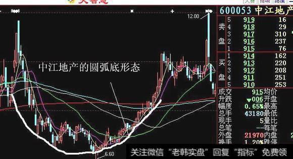 一个老故事告诉散户圆弧底形态的选股技巧！