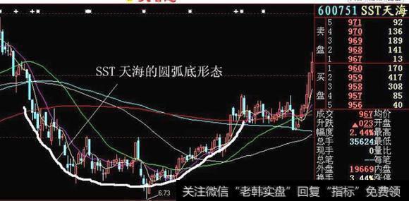 一个老故事告诉散户圆弧底形态的选股技巧！