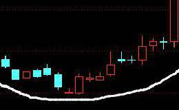 散户圆弧底形态的选股技巧！