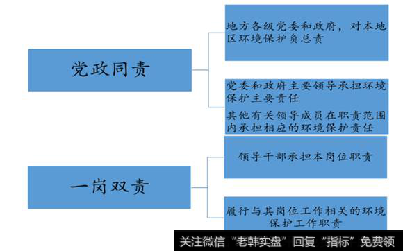 督促环保工作进行，