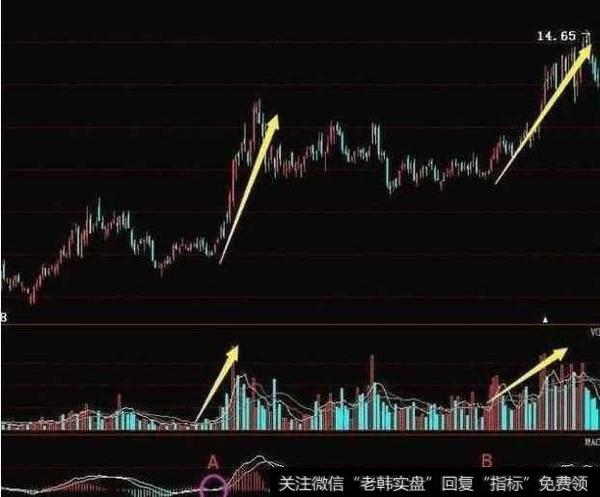 中国股市唯一能赚钱的技巧：庄家都在用的macd技巧，简单实用！