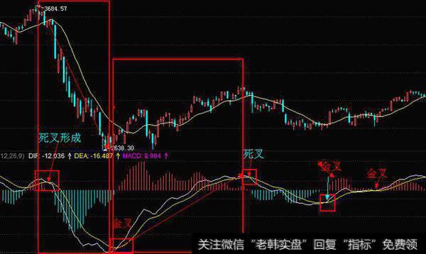最全的macd 指标分析，带你玩转macd
